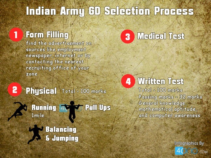 Indian Army Recruitment Height Weight Chart