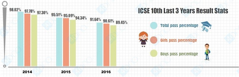 icse 10th result stats