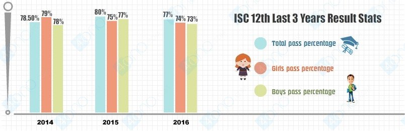 icse 12th result stats