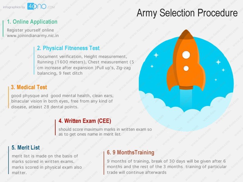 Indian army selection procedure