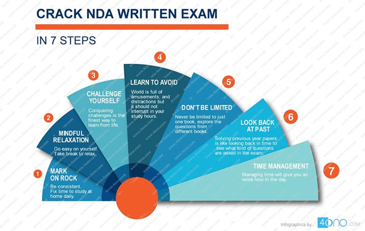 Crack NDA Written Exam