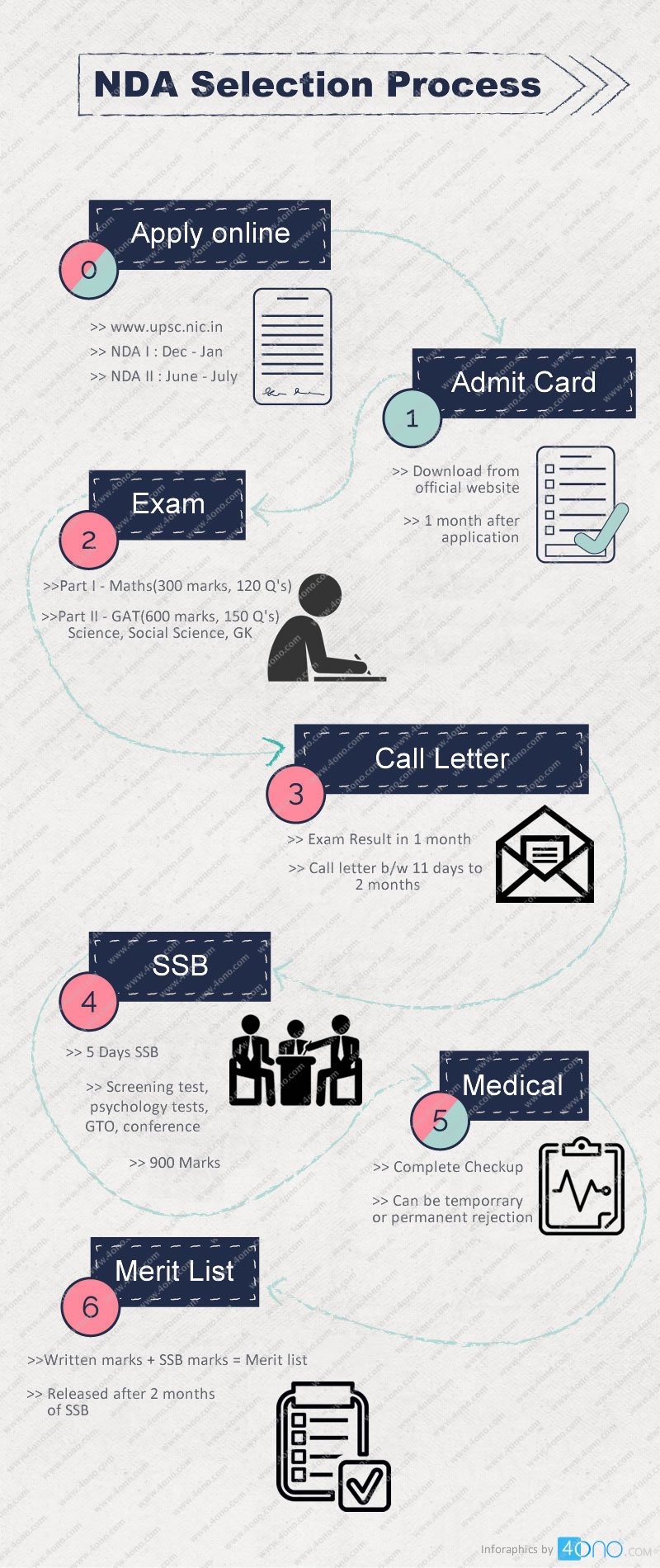 nda selection process