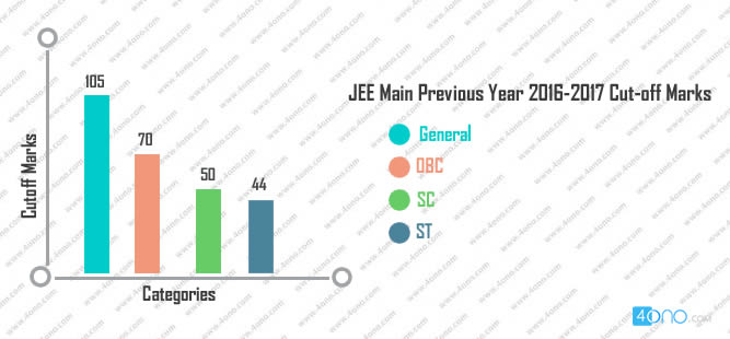 JEE Main Previous Year 2016-2017 cut-off Marks