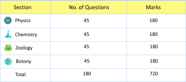 NEET-2018 Examinations. Subject-Question-Marks Details